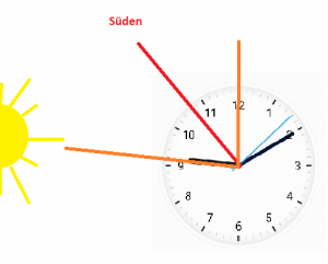 Grafik, wie man die Himmelsrichtung mit einer Uhr ermittelt 